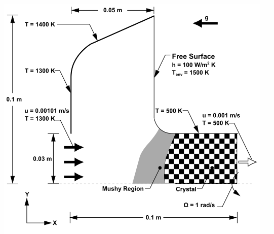 Solidification in Czochralski Model