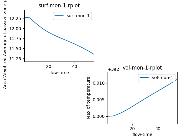 Temperature and voltage Monitor Plot