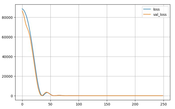 Neural Network Validation Loss