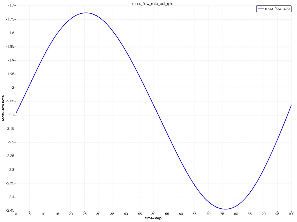 Transient Compressible Flow mass flow rate plot